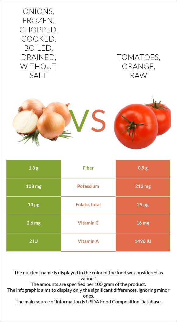 Onions, frozen, chopped, cooked, boiled, drained, without salt vs