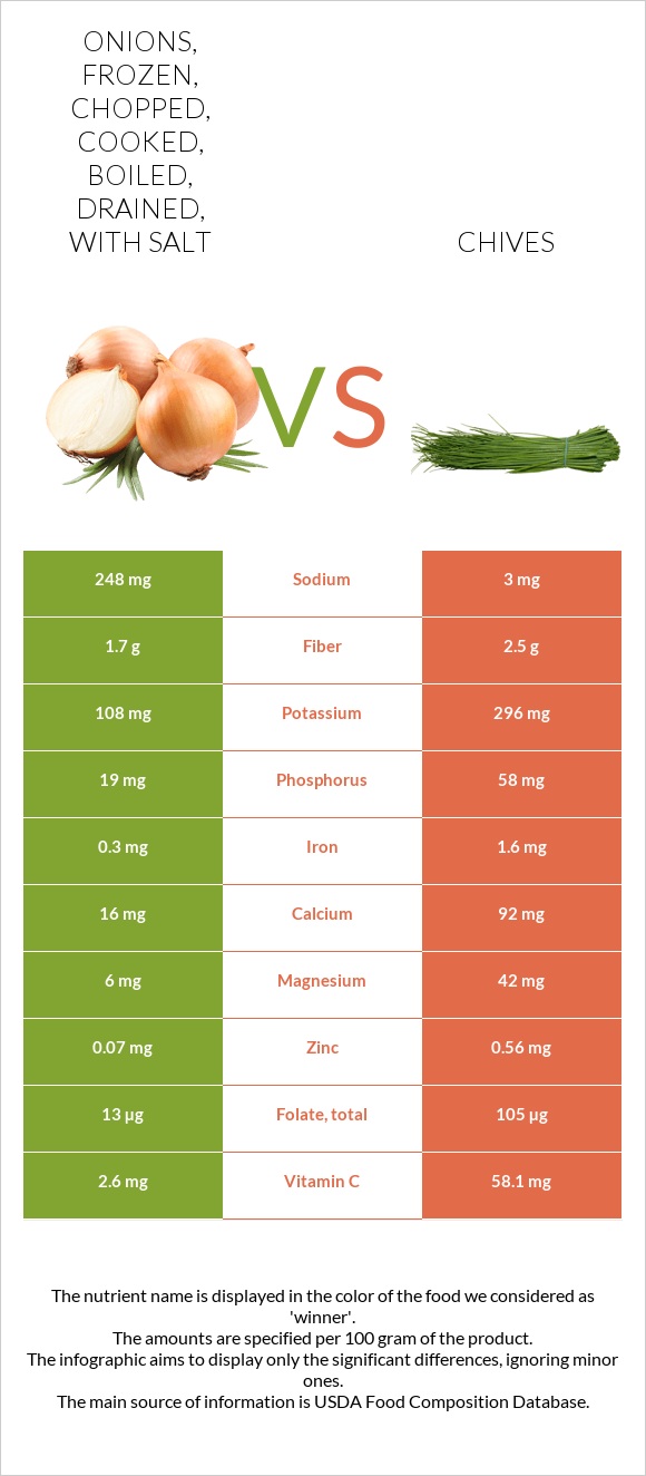 Onions, frozen, chopped, cooked, boiled, drained, with salt vs Chives infographic