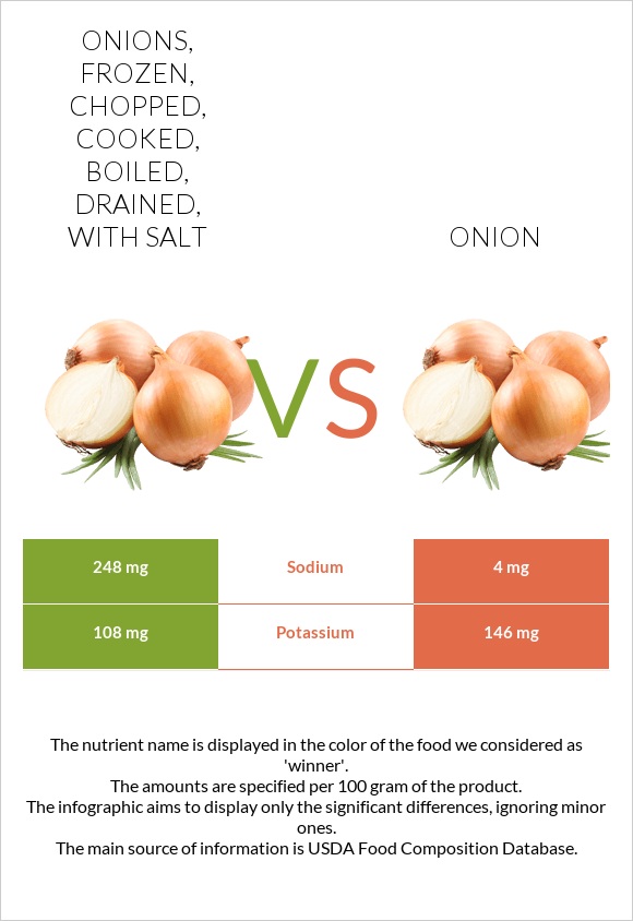 Onions, frozen, chopped, cooked, boiled, drained, with salt vs Onion infographic