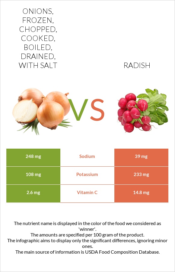 Onions, frozen, chopped, cooked, boiled, drained, with salt vs Radish infographic