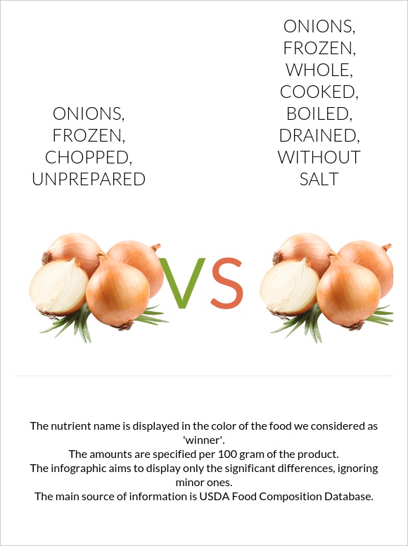 Onions, frozen, chopped, unprepared vs Onions, frozen, whole, cooked, boiled, drained, without salt infographic
