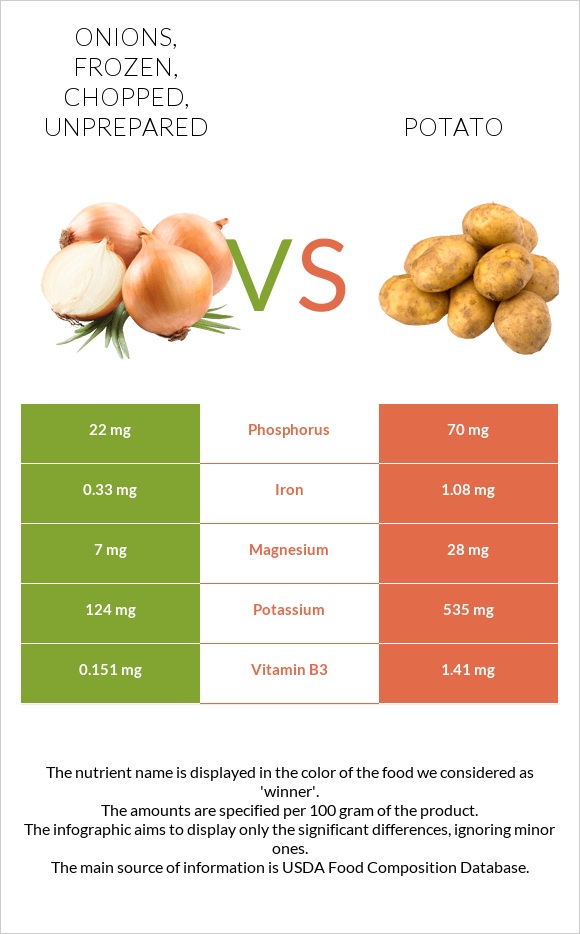 Onions, frozen, chopped, unprepared vs. Potato — InDepth Nutrition