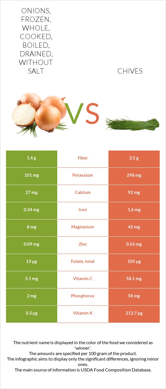 Onions, frozen, whole, cooked, boiled, drained, without salt vs Chives infographic