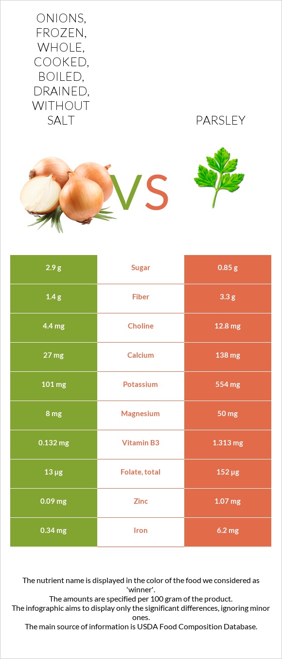 Onions, frozen, whole, cooked, boiled, drained, without salt vs Parsley infographic