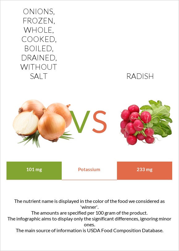 Onions, frozen, whole, cooked, boiled, drained, without salt vs Radish infographic
