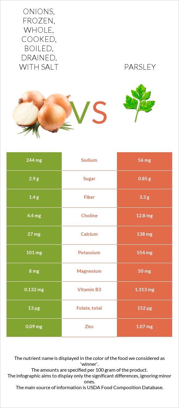 Onions, frozen, whole, cooked, boiled, drained, with salt vs Parsley infographic