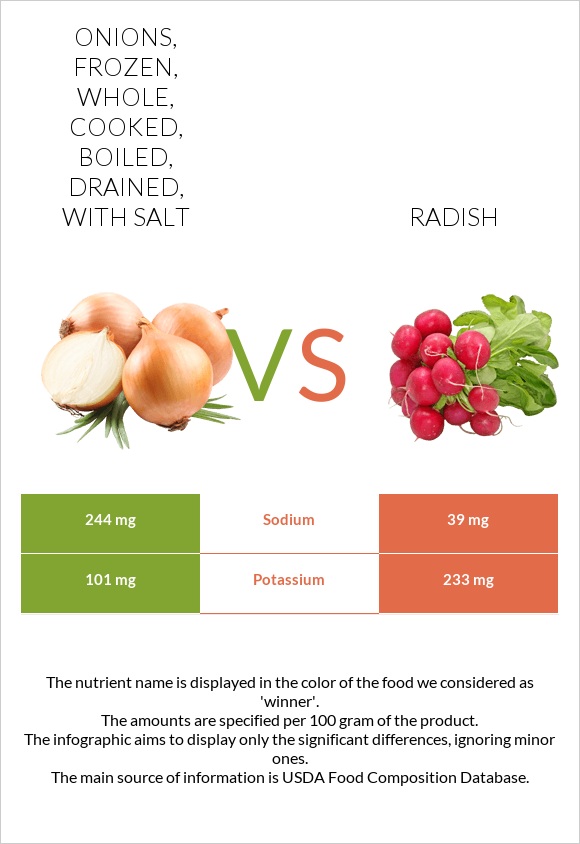 Onions, frozen, whole, cooked, boiled, drained, with salt vs Radish infographic