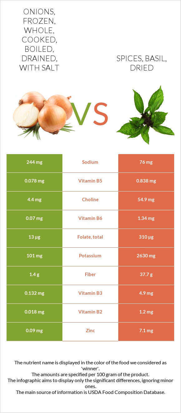 Onions, frozen, whole, cooked, boiled, drained, with salt vs Spices, basil, dried infographic