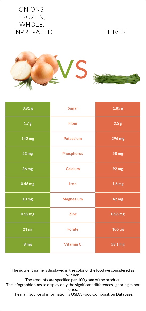 Onions, frozen, whole, unprepared vs Chives infographic