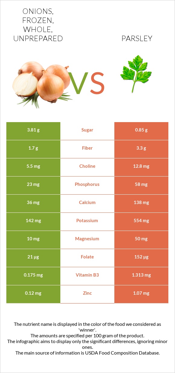 Onions, frozen, whole, unprepared vs Parsley infographic