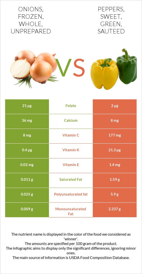 Onions, frozen, whole, unprepared vs Peppers, sweet, green, sauteed infographic