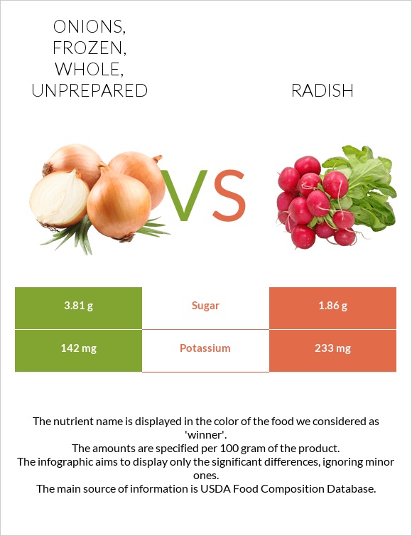 Onions, frozen, whole, unprepared vs Radish infographic