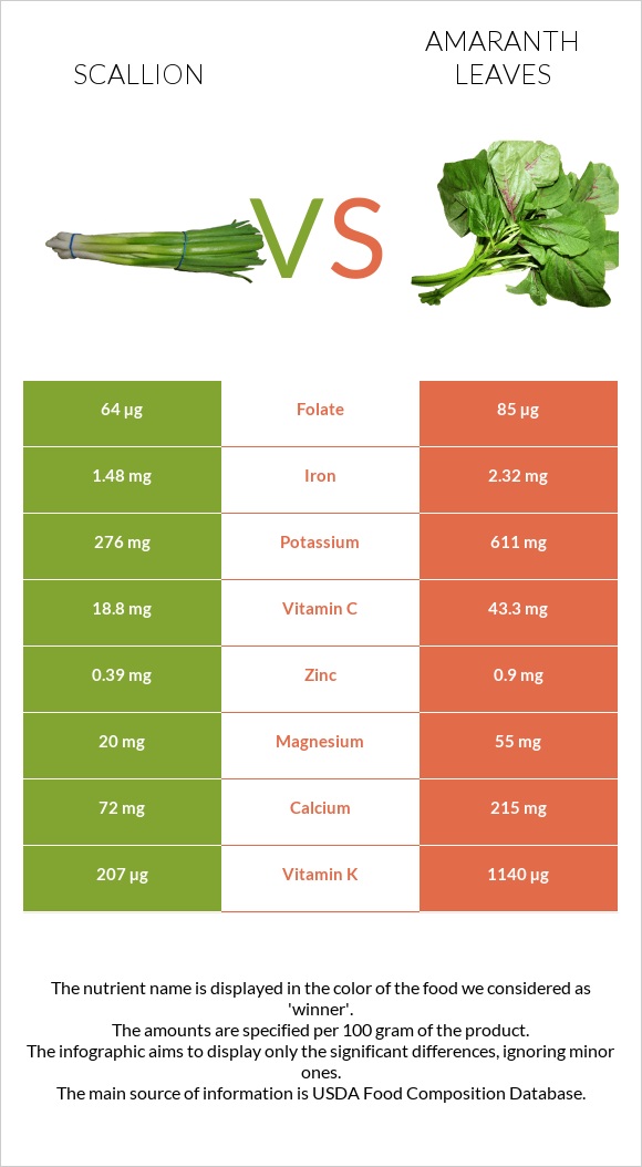 Կանաչ սոխ vs Ամարանթի տերևներ infographic