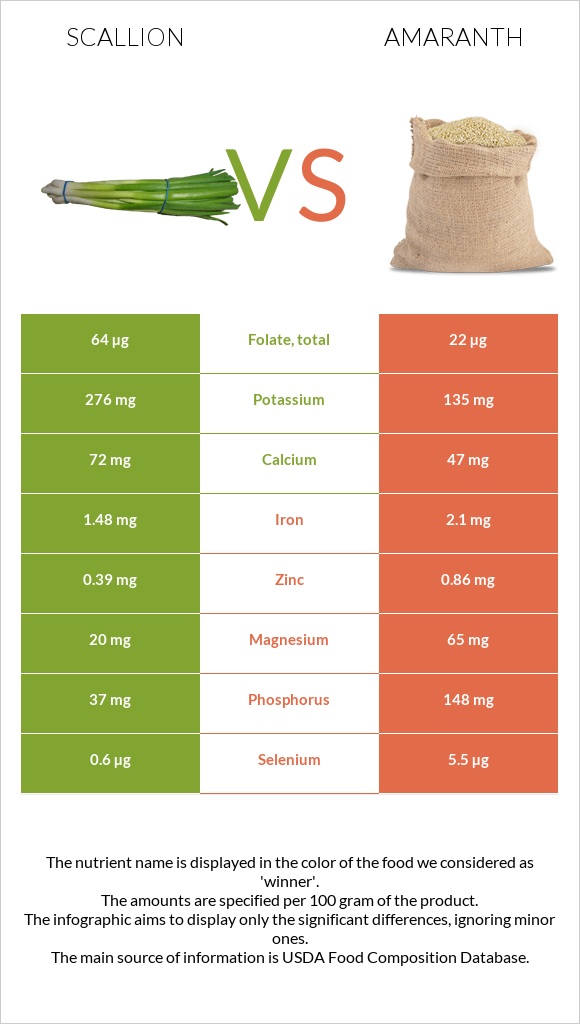 Կանաչ սոխ vs Amaranth grain infographic