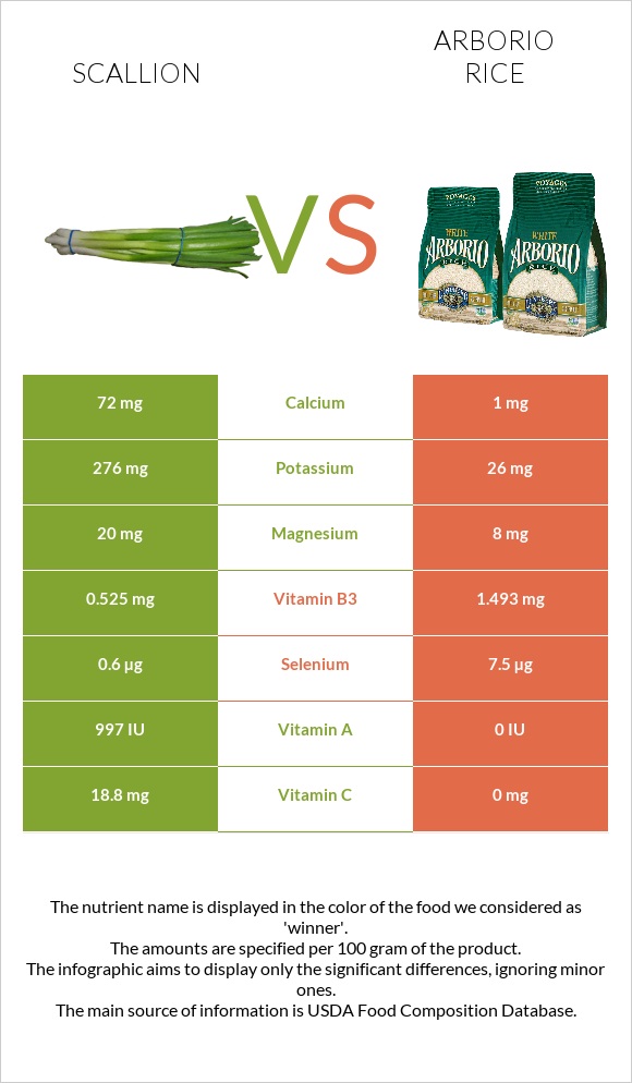 Scallion vs Arborio rice infographic