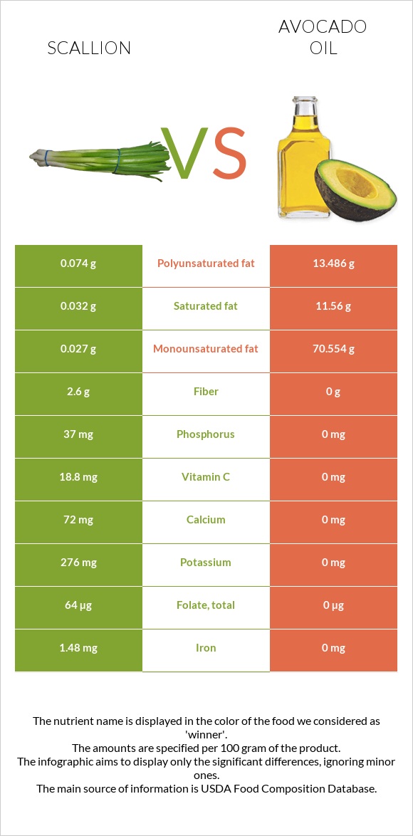 Scallion vs Avocado oil infographic