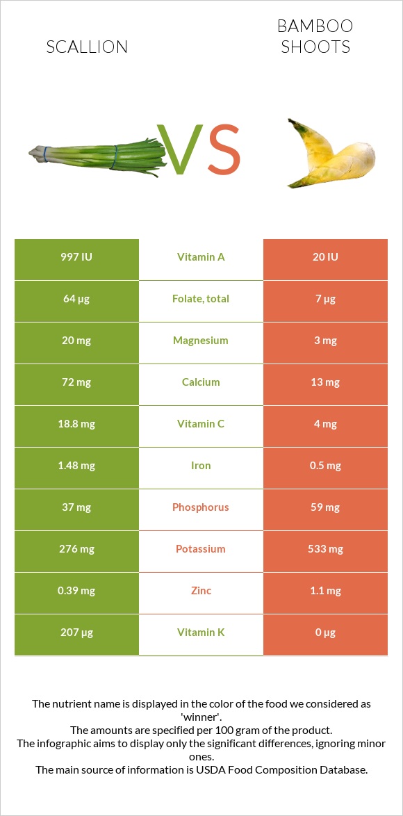 Scallion vs Bamboo shoots infographic