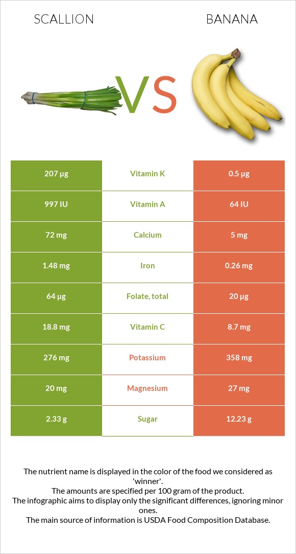 Կանաչ սոխ vs Բանան infographic