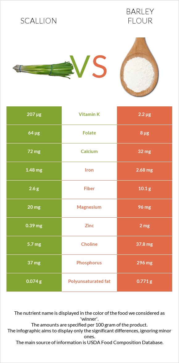 Կանաչ սոխ vs Barley flour infographic