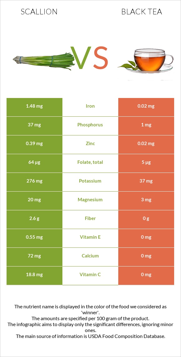 Scallion vs Black tea infographic