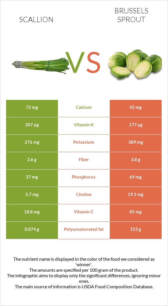 Scallion vs Brussels sprout infographic