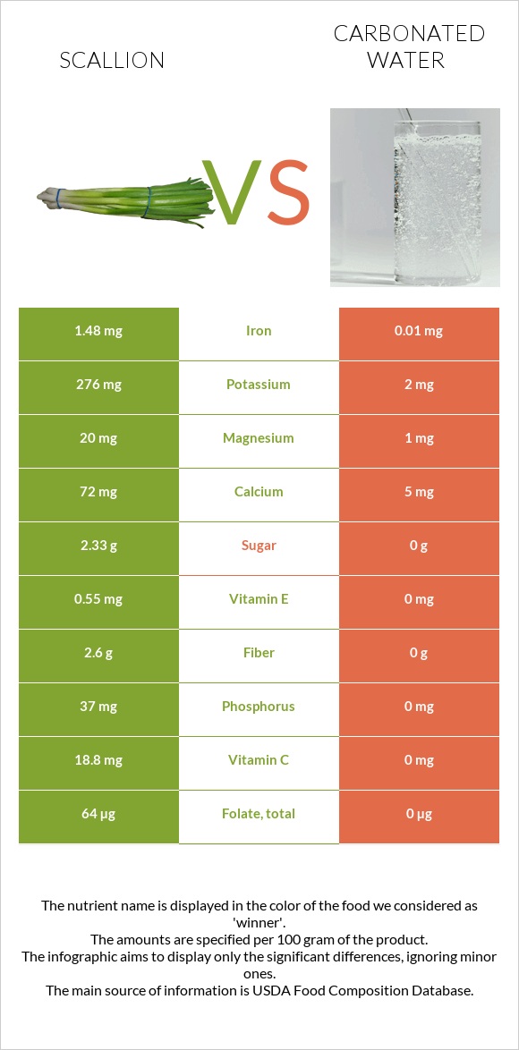 Կանաչ սոխ vs Գազավորված ջուր infographic