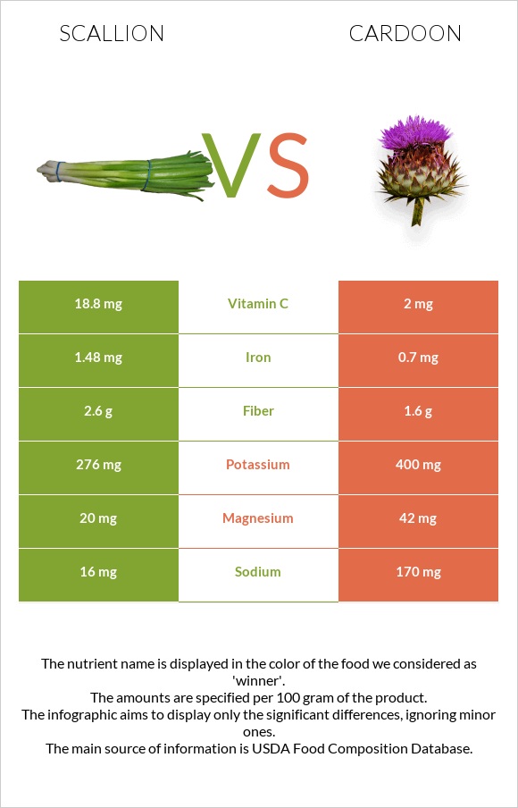 Կանաչ սոխ vs Cardoon infographic