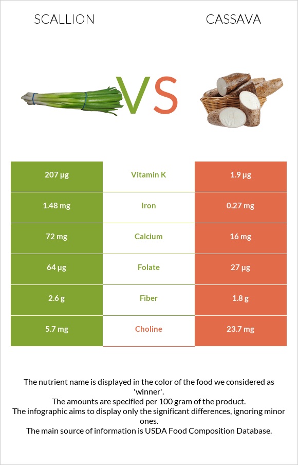 Կանաչ սոխ vs Cassava infographic