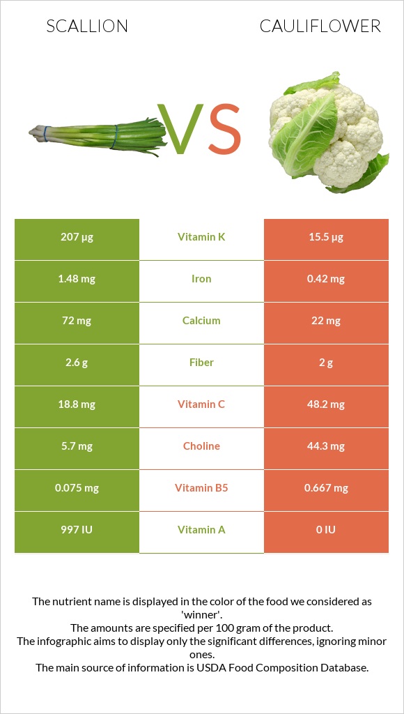 Scallion vs Cauliflower infographic