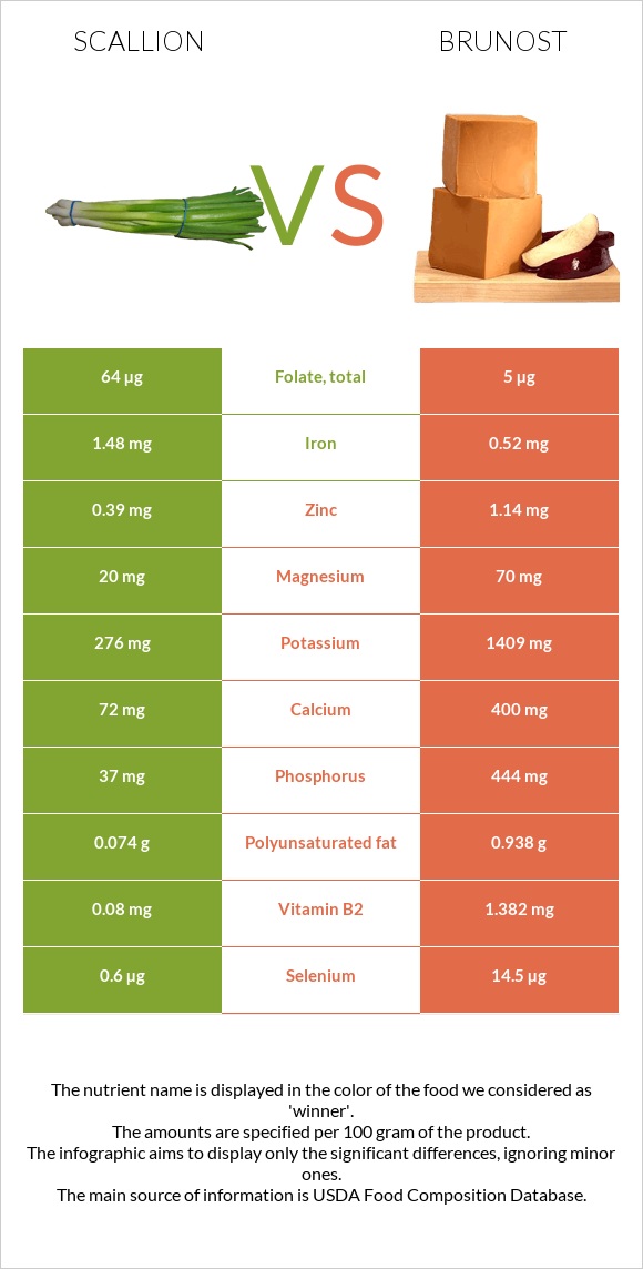 Scallion vs Brunost infographic