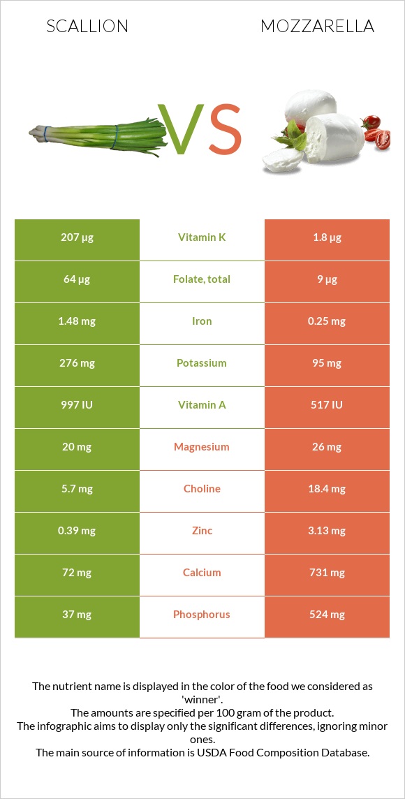 Կանաչ սոխ vs Մոցարելլա infographic