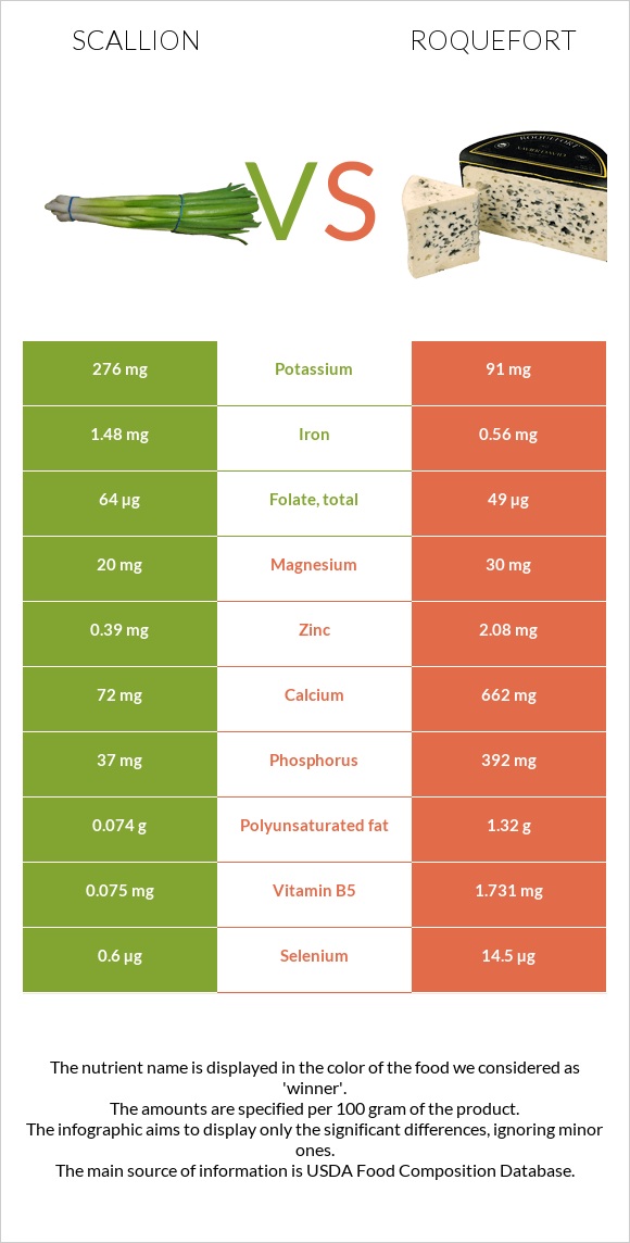 Scallion vs Roquefort infographic