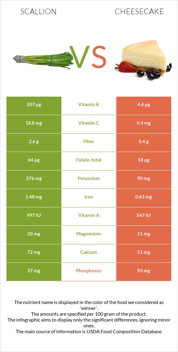 Scallion vs Cheesecake infographic