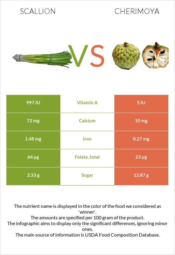 Կանաչ սոխ vs Cherimoya infographic