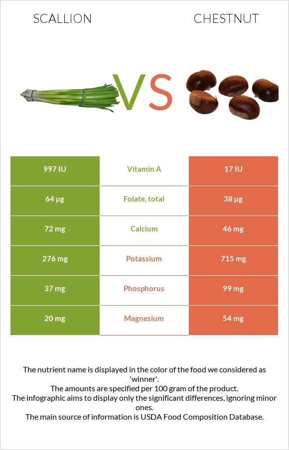 Scallion vs Chestnut infographic