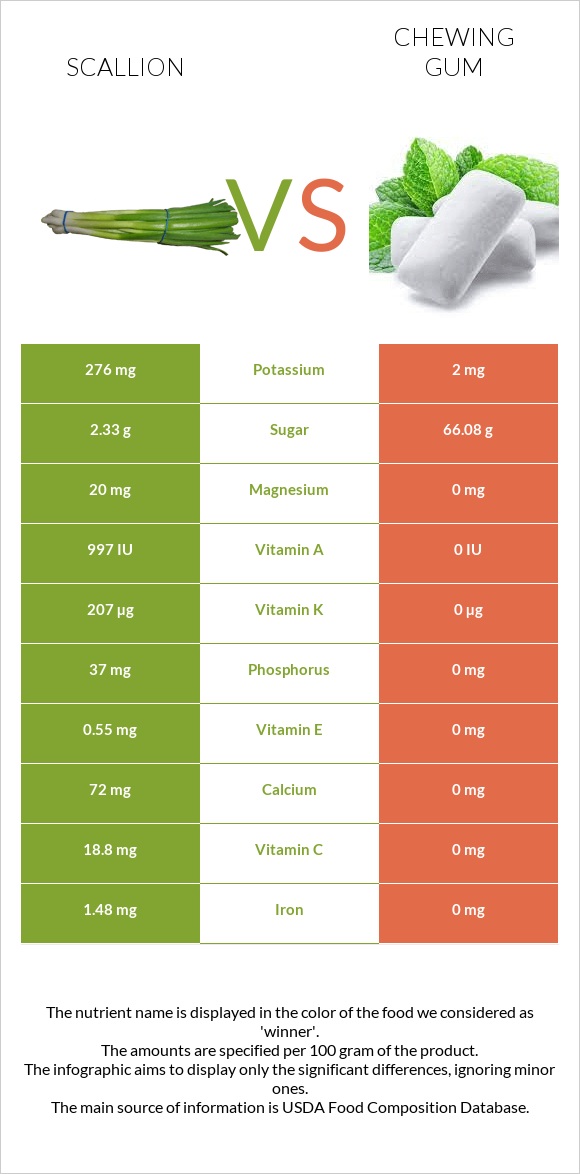 Scallion vs Chewing gum infographic