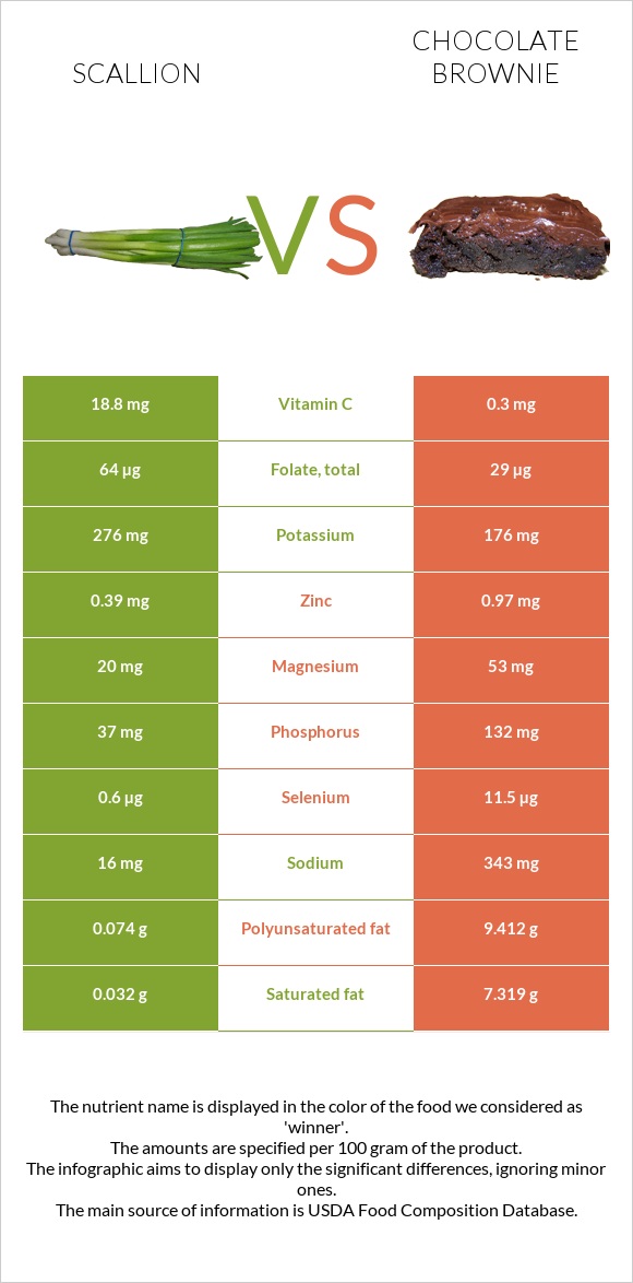 Կանաչ սոխ vs Բրաունի infographic