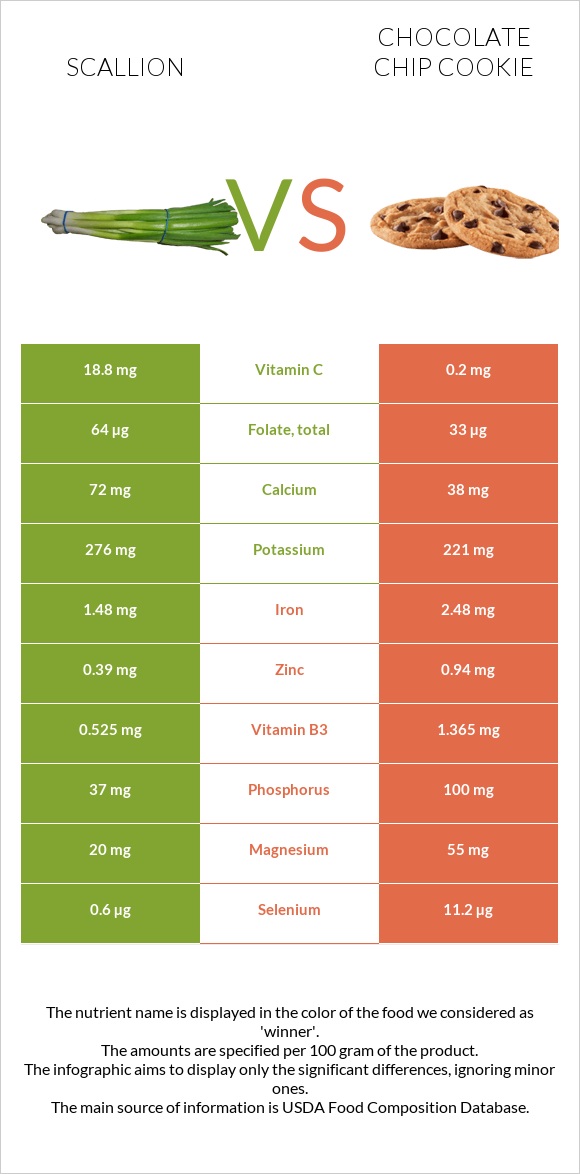 Scallion vs Chocolate chip cookie infographic