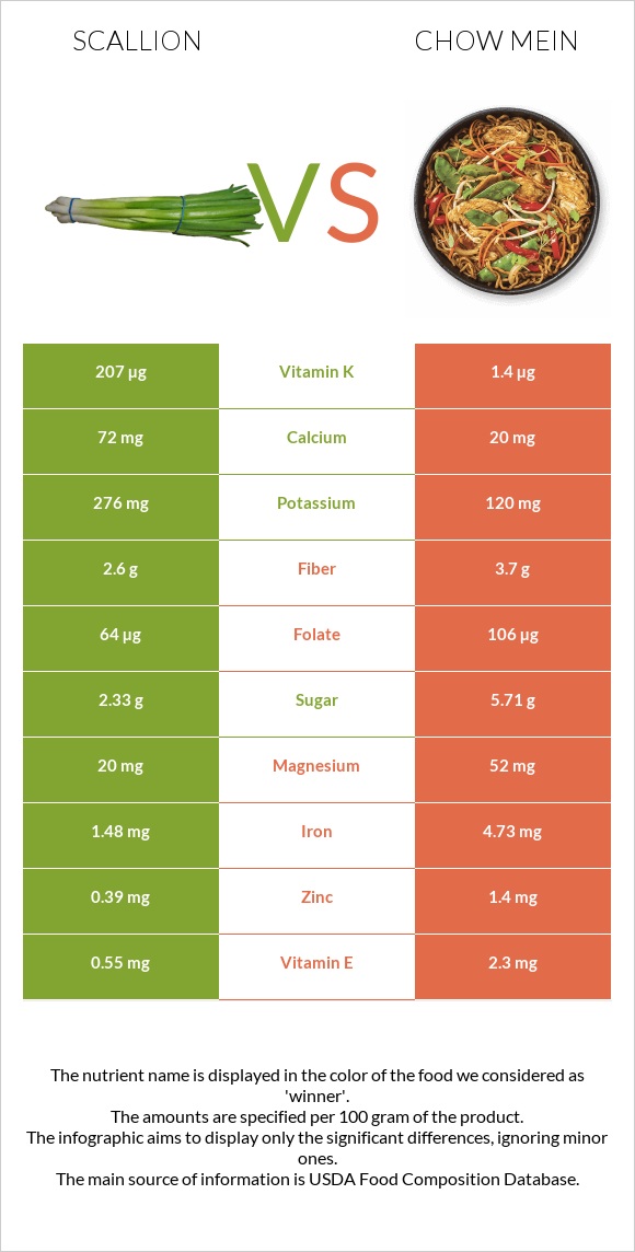 Կանաչ սոխ vs Chow mein infographic