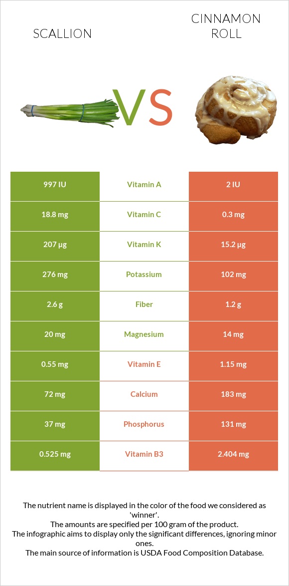 Scallion vs Cinnamon roll infographic