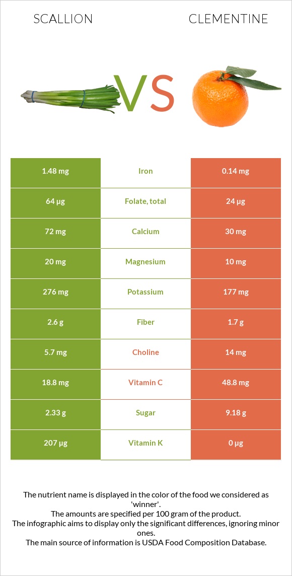 Scallion vs Clementine infographic
