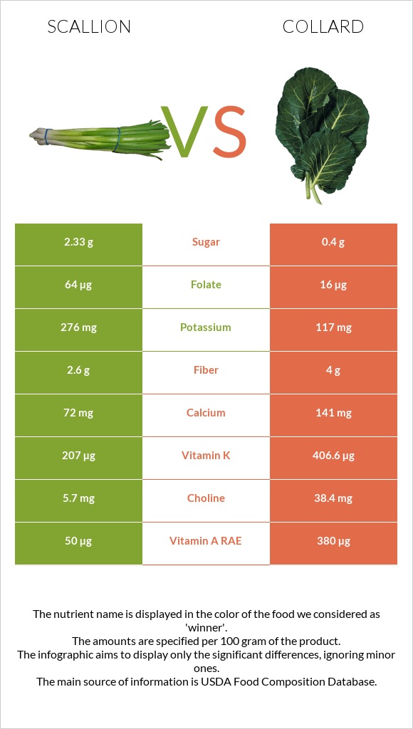 Կանաչ սոխ vs Collard infographic