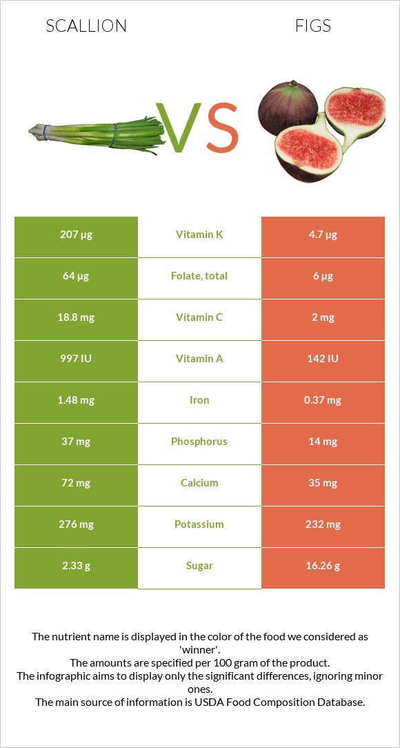 Scallion vs Figs infographic