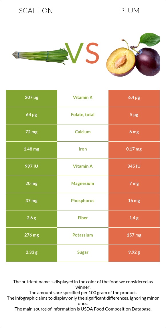 Կանաչ սոխ vs Սալոր infographic