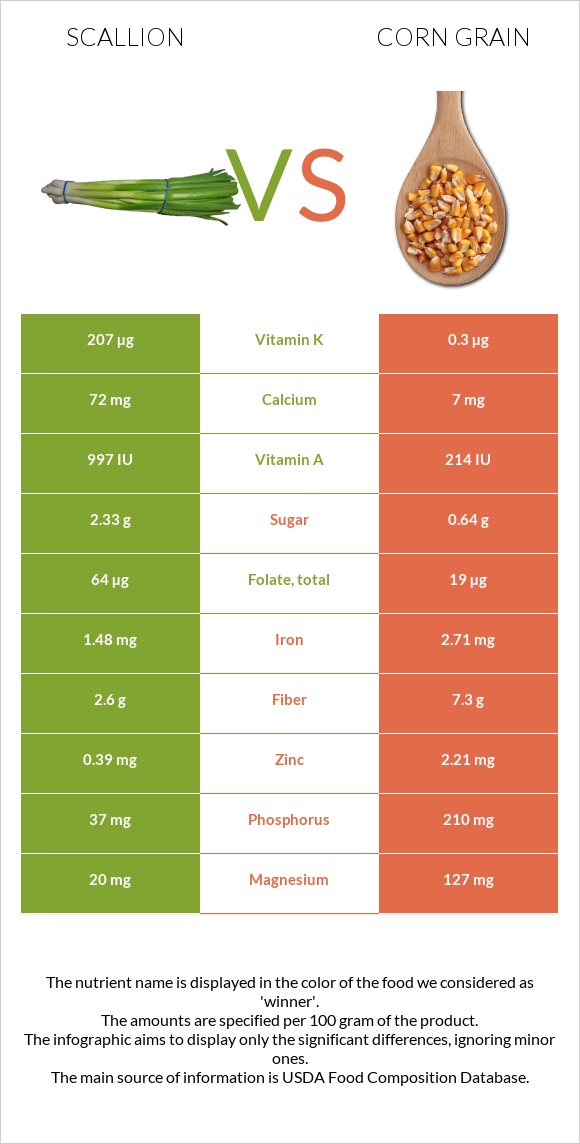 Կանաչ սոխ vs Corn grain infographic