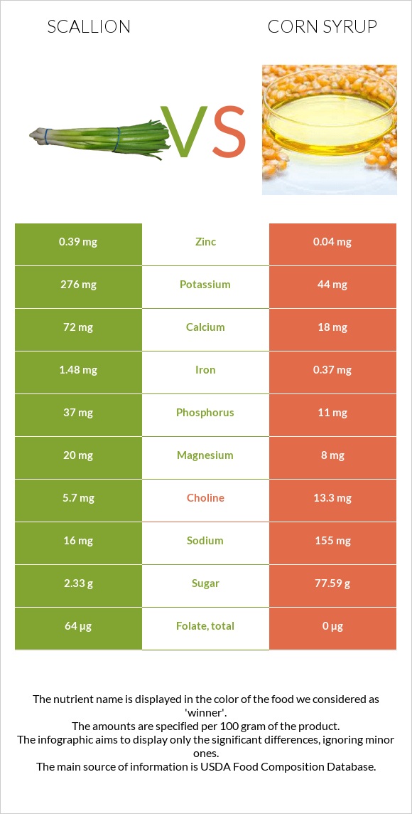 Scallion vs Corn syrup infographic