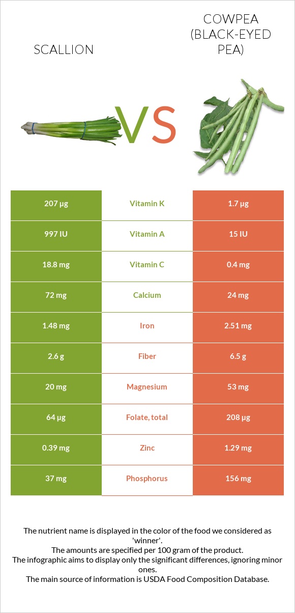 Scallion vs Cowpea (Black-eyed pea) infographic