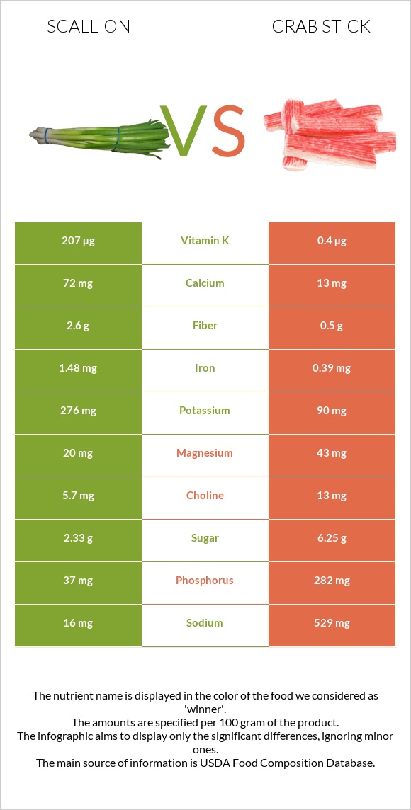 Scallion vs Crab stick infographic