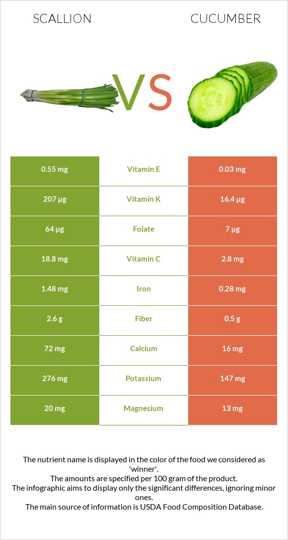 Scallion vs Cucumber infographic