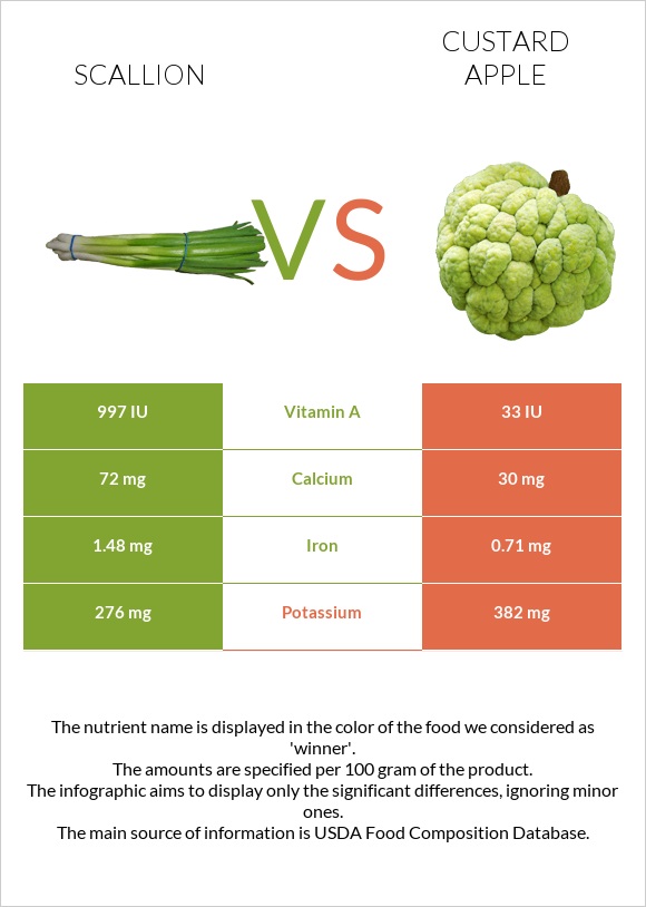 Scallion vs Custard apple infographic